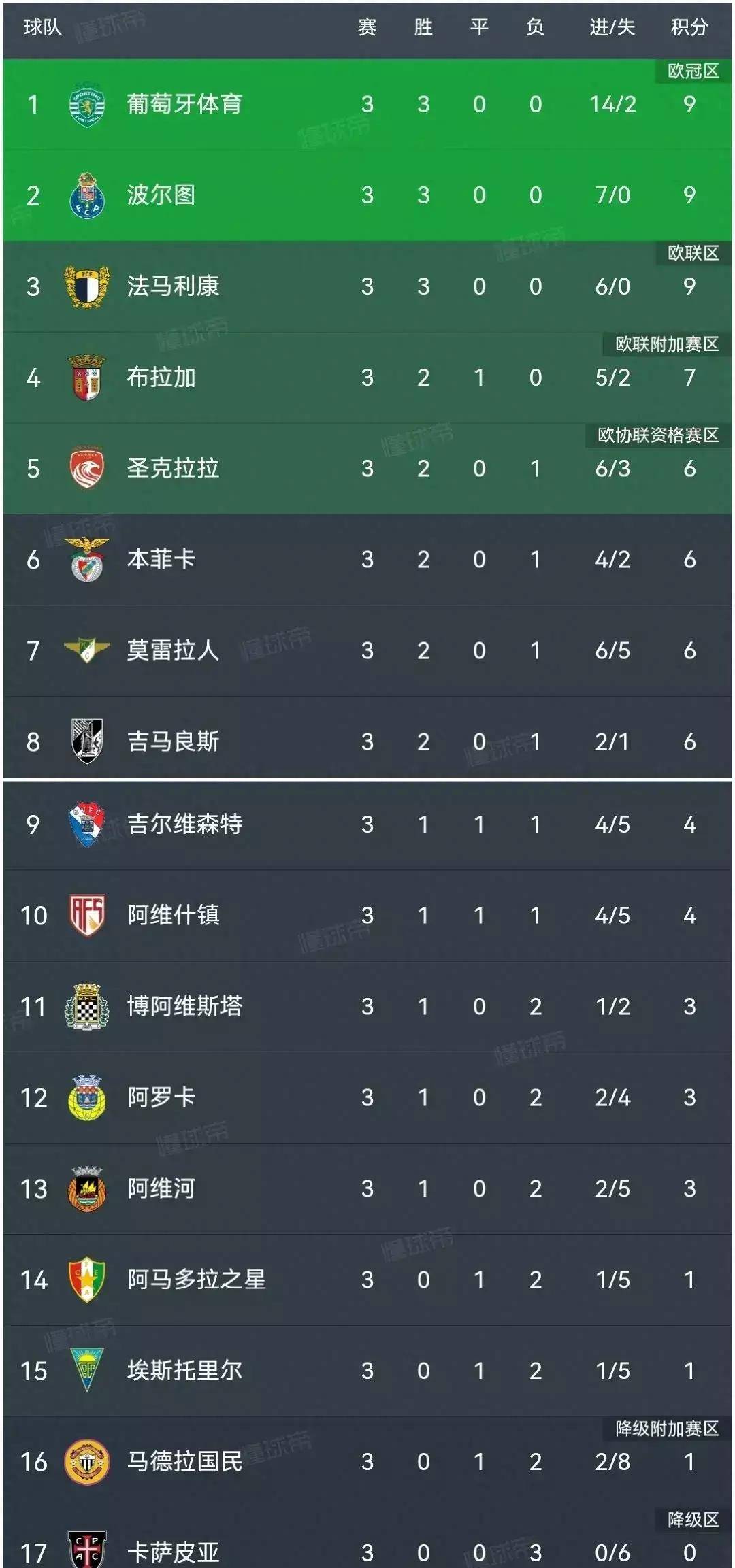 包含转会期山东泰山调整名单以备葡超冲刺阶段波特兰开拓者备战葡超，媒体一致点评：集结日费耶诺德备战NBA季后赛的词条